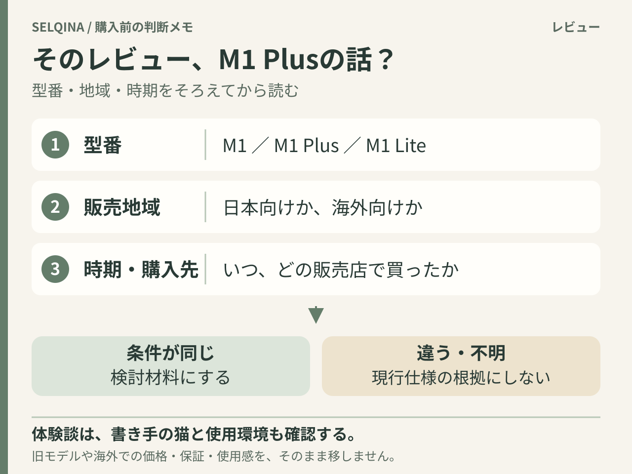 レビューを読むときは対象モデルがM1かM1 Plusか、販売地域が日本か海外か、購入時期と購入先はどこかを確認する。同じ条件なら検討材料にし、異なる条件や不明な情報は現在の仕様の根拠にしない。