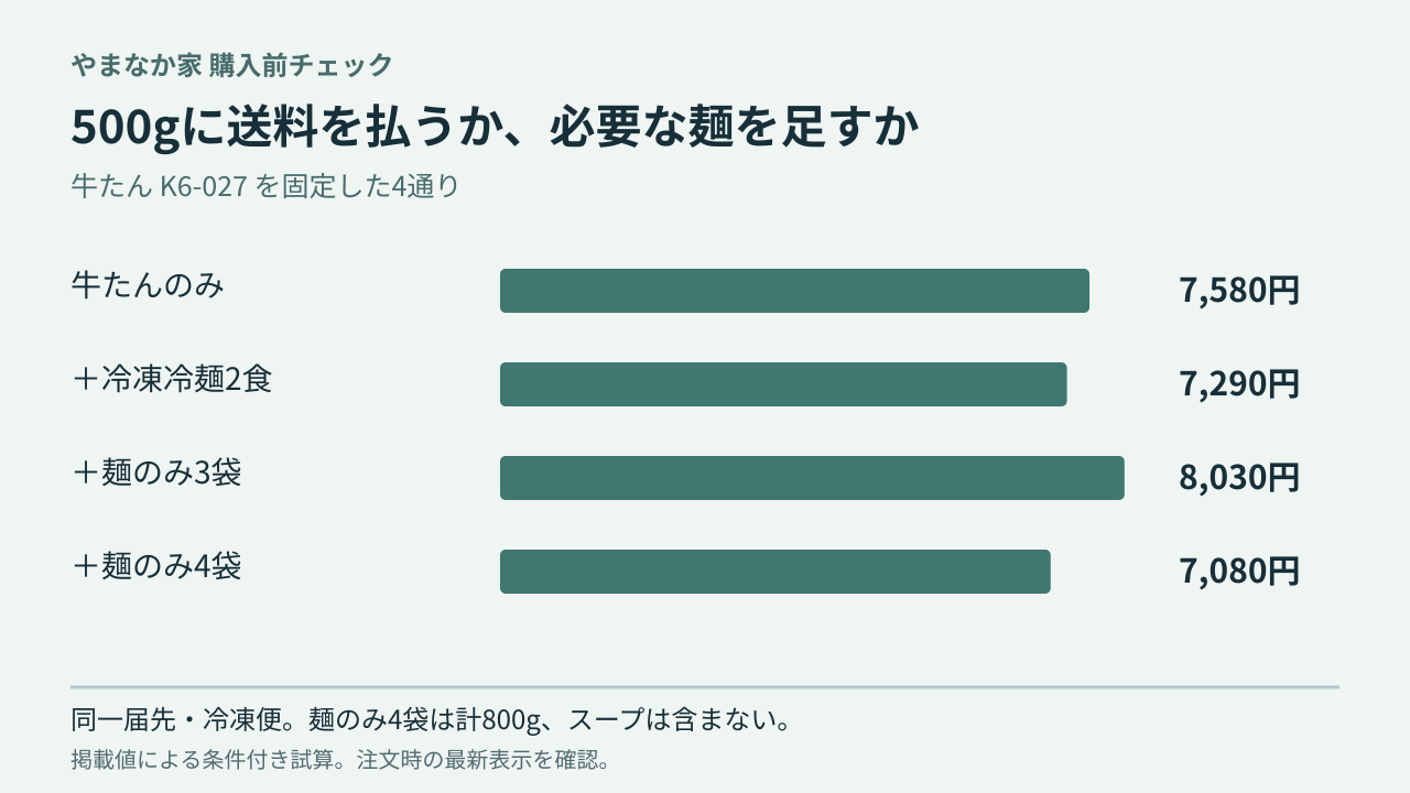 やまなか家の牛たん500g、送料を払う?必要な冷麺を足す?4通りで確認の判断図