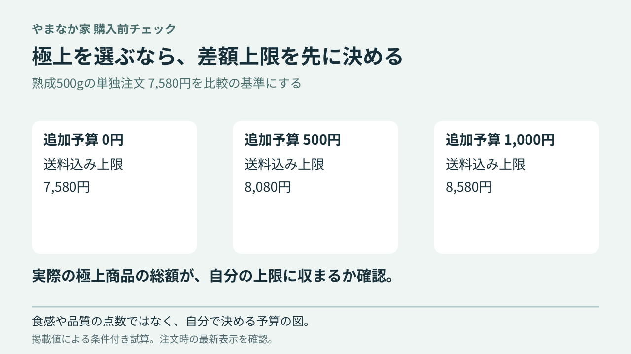 熟成の送料込み金額に、自分で決めた追加予算を加え、極上の支払上限を求める。