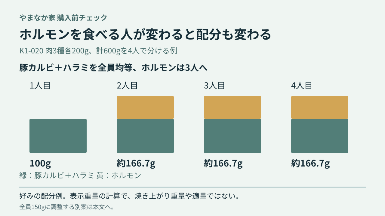 ホルモンを食べる人数によって、4人の肉の配分が変わる1つの計算例。