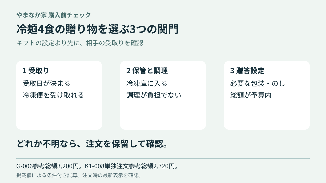 やまなか家の冷麺4食を贈る前に ギフト商品と通常商品を総額と受取条件で比較の判断図