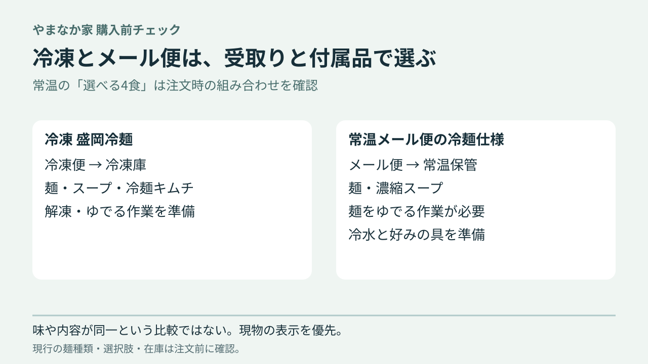 冷凍冷麺と常温メール便冷麺の受取方法、保管場所、付属品、追加準備を比較する図。