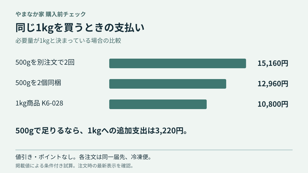 1kg商品は500gの別々購入より4,360円、500g2個同梱より2,160円低い。
