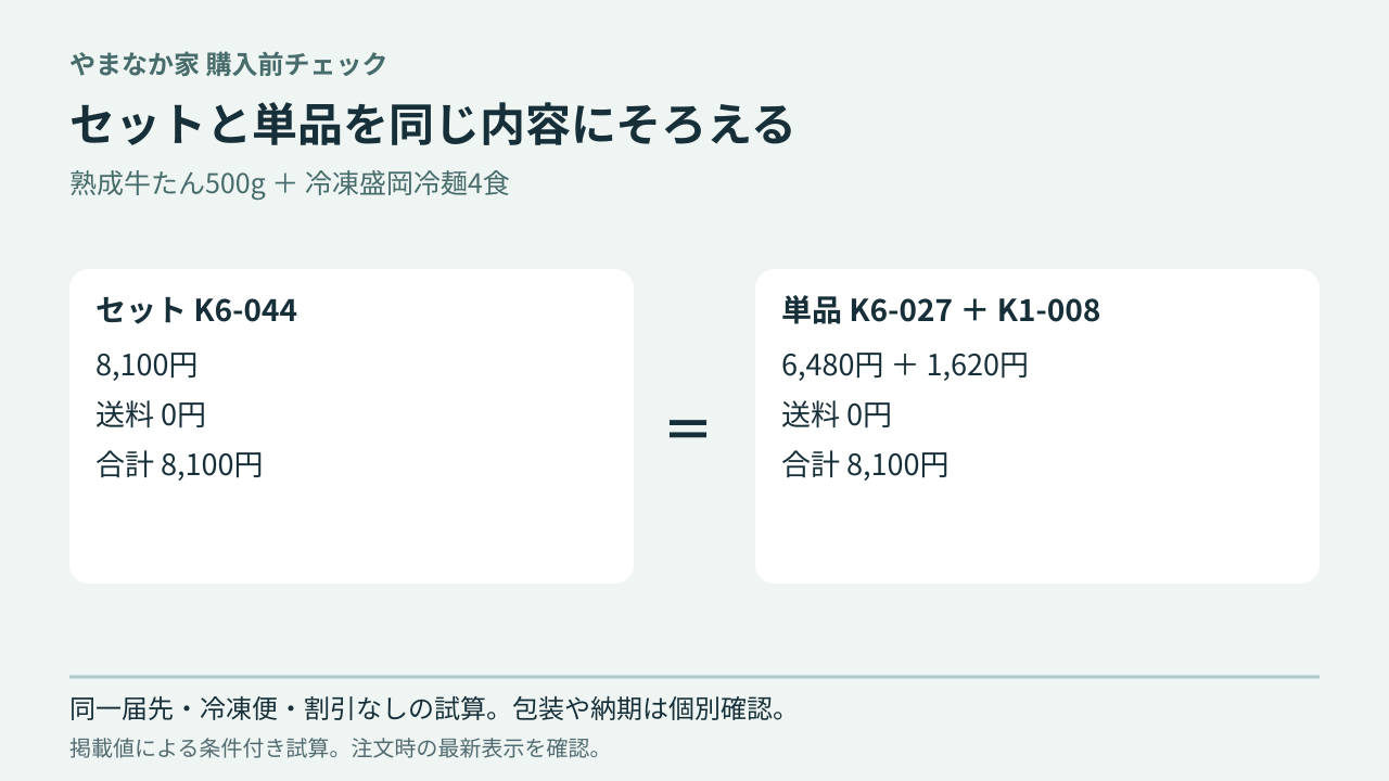 牛たん500gと冷麺4食をそろえた場合、セットと単品同梱はともに8,100円という試算。