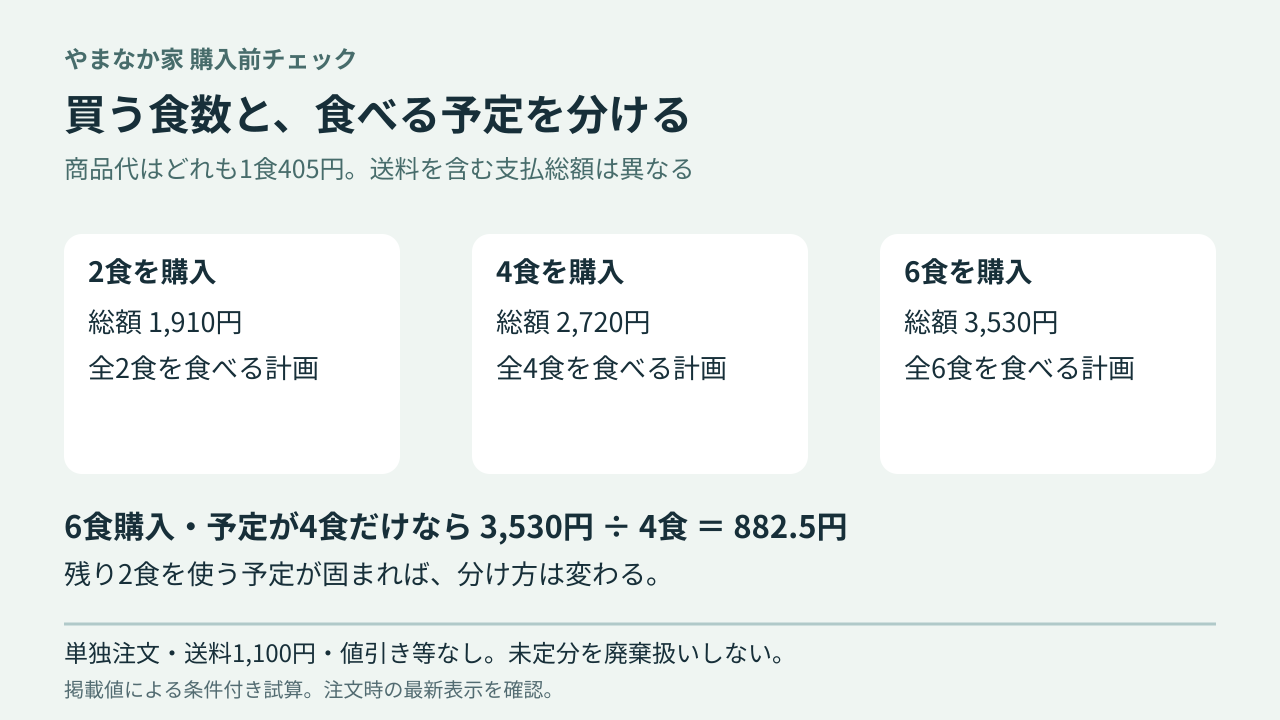 2食1,910円、4食2,720円、6食3,530円の総額と、予定食数による1食費用の違い。
