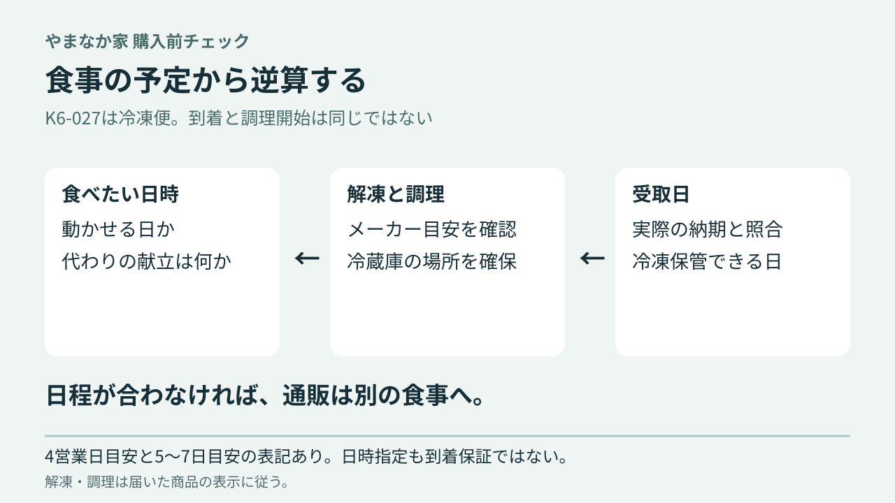 やまなか家の牛たんを予定日に食べたい 注文日より先に受取日と解凍を決めるの判断図