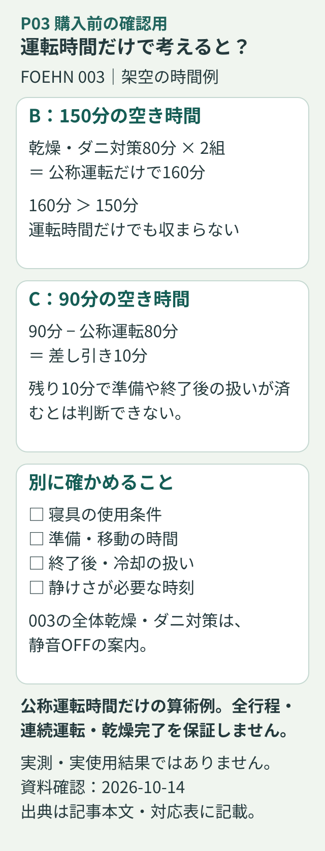 架空例。150分の空き時間に80分の乾燥を2回入れると公称運転だけで160分になり収まらない。90分枠に80分でも、残り10分で準備や終了後の扱いが済むとは判断できない。
